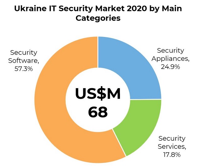 Рынок информационной безопасности по категориям