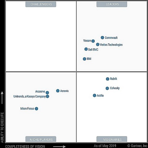 Магический квадрант Garner по решениям для резервного копирования и восстановления в дата-центрах