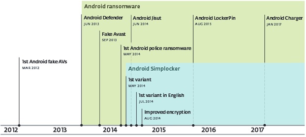 Хронология Android ransomware