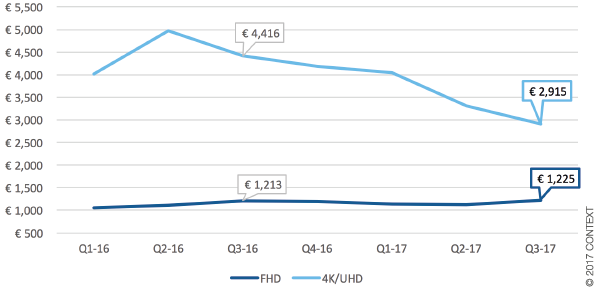 Квартальные средние продажные цены крупноформатных 4k/UHD- и FHD-дисплеев у дистрибьюторов в Западной Европе