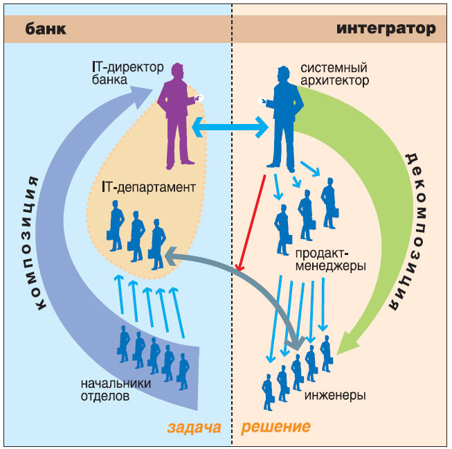 Иерархическая схема взаимодействия банка-заказчика с интергратором, в результате которого рождается решение, адекватное поставленной задаче