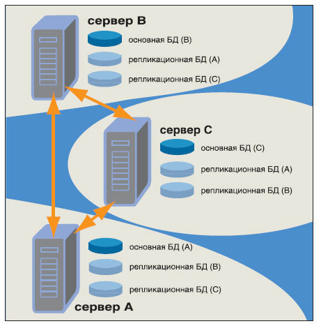 общий принцип кросс-репликации