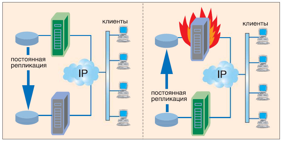 Репликация данных в нормальном режиме. Изменение направления репликации в случае выхода сервера из строя