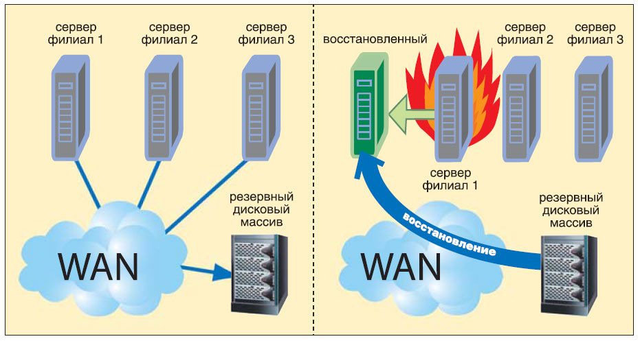 По такой схеме происходило резервирование данных раньше. Процесс востановления подразумевал приостановку всей системы