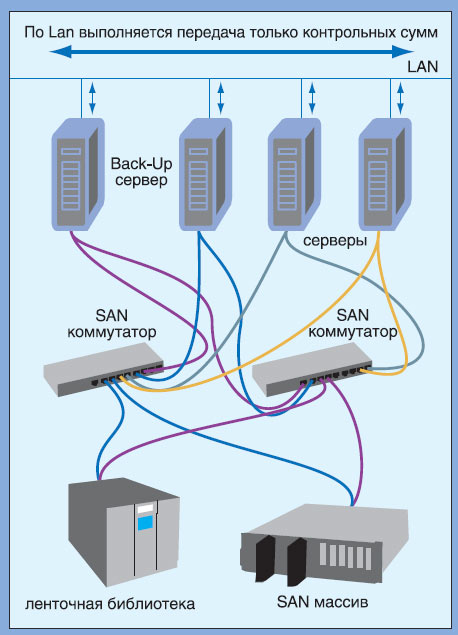 типичная современная схема обеспечения резервирования данных с использованием как дискового массива, так и ленточного накопителя