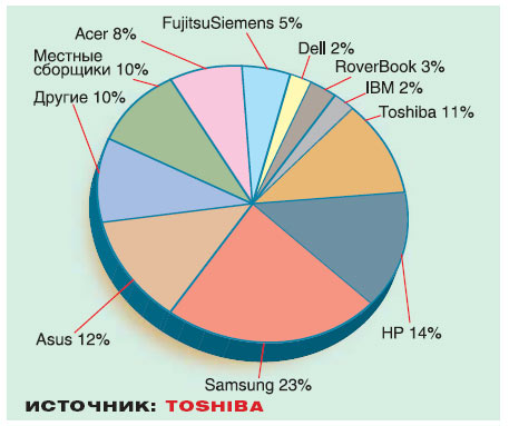 Доли украинского рынка ноутбуков по итогам первого квартала 2005 года
