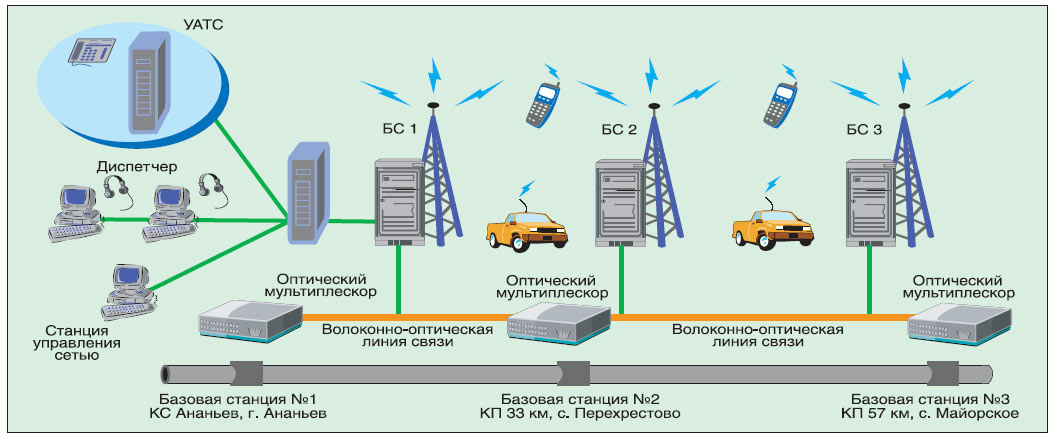 Проект, реализованный на газопроводе “Ананьев-Измаил” — один из множества примеров практического применения TETRA-связи