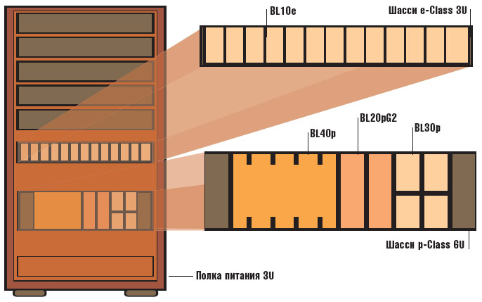 Схема размещения ProLiant BL в стойке