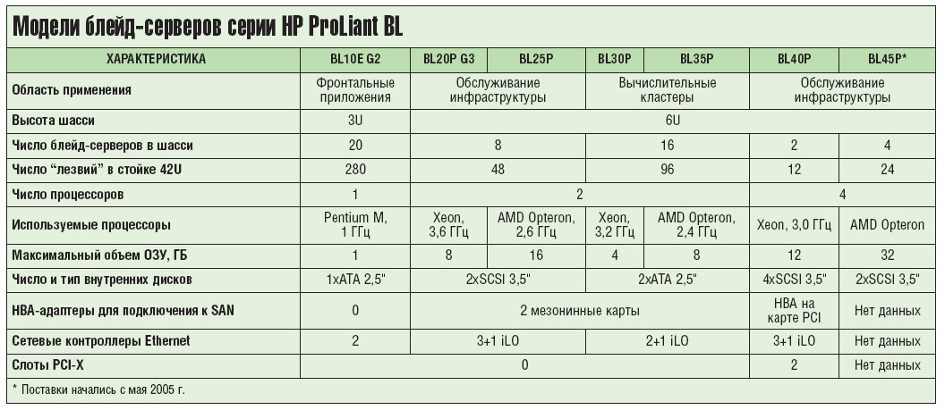 Модели блейд-серверов серии HP ProLiant BL