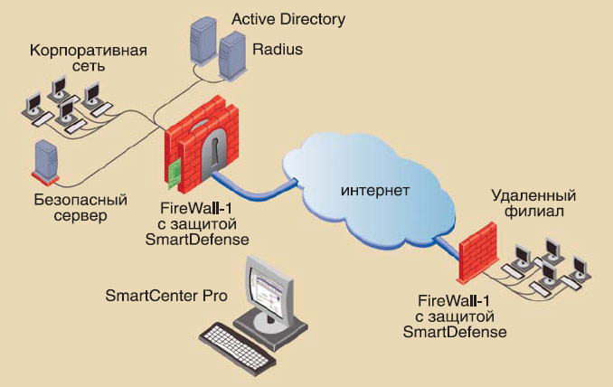 Типичная схема обеспечения защиты с помощью VPNG1/FireWall-1