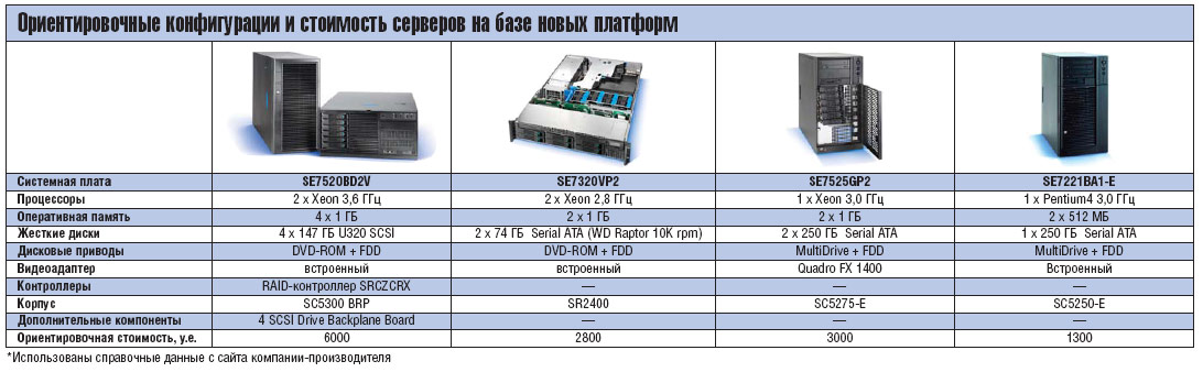 Ориентировочные конфигурации и стоимость серверов на базе новых платформ