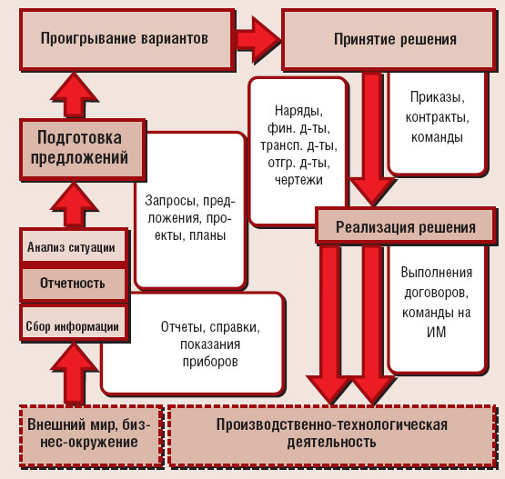 Рис. 1. Управленческий цикл