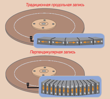 Расположение ячеек информации и направленность магнитного заряда при продольном и перпендикулярном видах записи