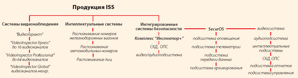 Продукция ISS