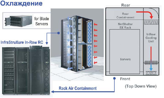 Концепция охлаждения In-Row подразумевает полную изоляцию холодного и горячего воздушного потоков в стойке