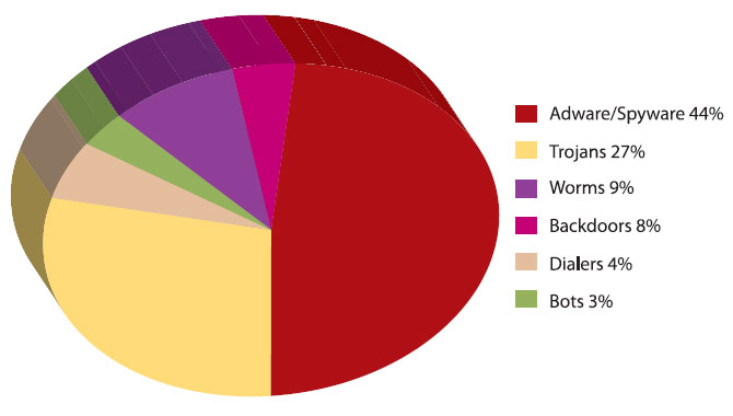 Рис.1. Процентное соотношение основных видов вредоносных программ