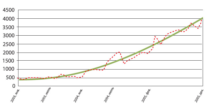Рис.1. Рост числа обнаруживаемых троянских программ
