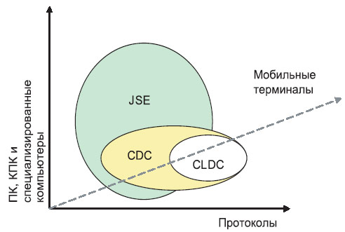 Рис.1 Соотношение JSE, JME и CLDC/CDC с развитием терминалов