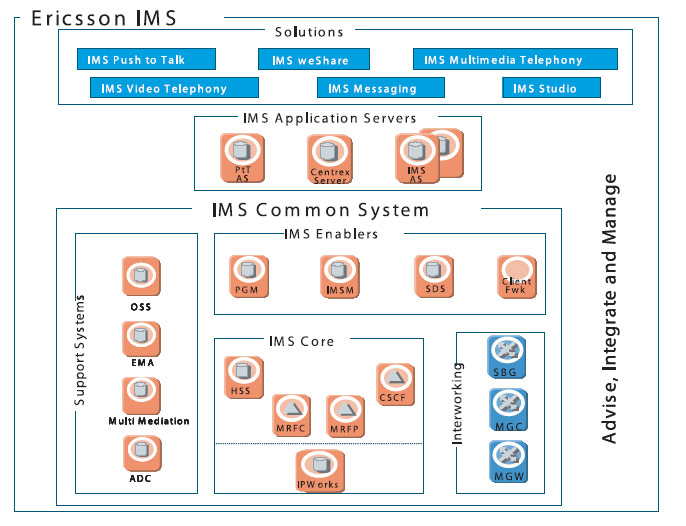 Рис.11 Ericsson IMS-решение