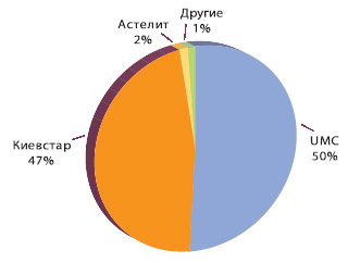 Распределение доходов от услуг сотовой связи по операторам (%, оценка), источник: iKS-Consulting