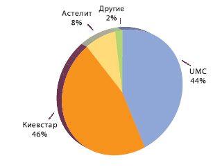 Распределение абонентов по операторам, источник: данные компаний; iKS-Consulting