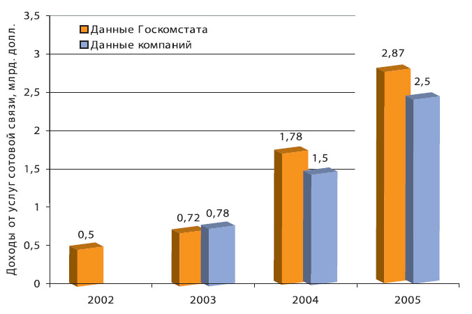 Доходы от услуг сотовой связи в Украине (Доходы операторов за 2005 год даются оценочно).