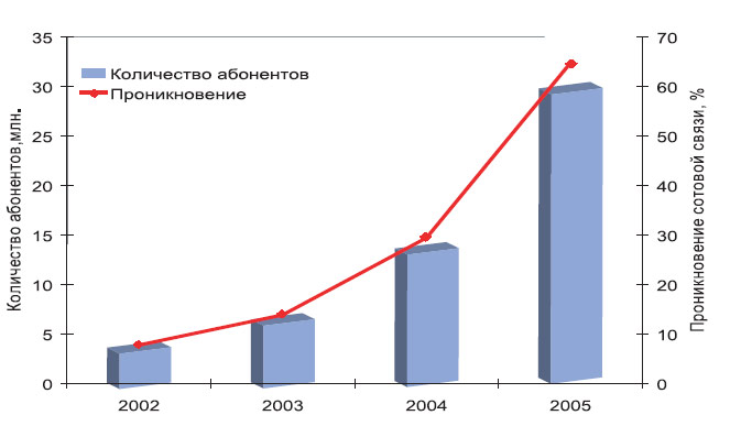 Количество абонентов и уровень проникновения сотовой связи в Украине, источник: iKS-Consulting