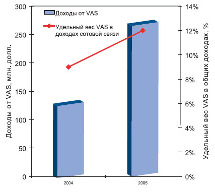 Доходы от дополнительных услуг в сетях сотовой связи Украины, источник: iKS-Consulting