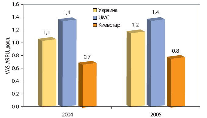 VAS ARPU в Украине и по основным операторам, Источник: iKS-Consulting