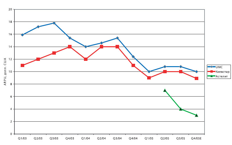 ARPU основных украинских операторов (2004-2005)