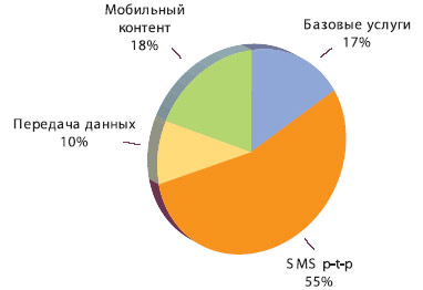 Структура доходов от дополнительных услуг