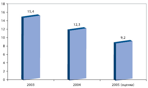 Средний доход на одного абонента сотовой связи в Украине (ARPU, долл. США), источник: iKS-Consulting