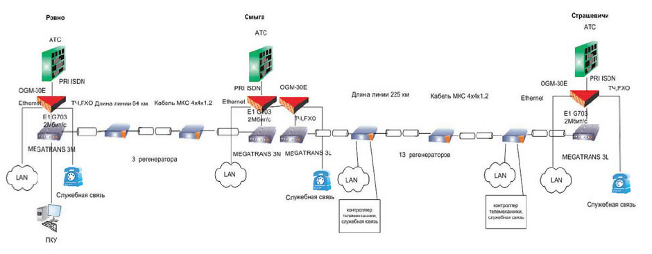 Топология внедренного решения на участке “Ровно — Смыга — Страшевичи”