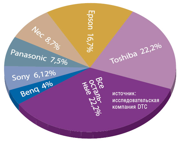 Структура украинского рынка проекторов по результатам 1 полугодия 2005 года