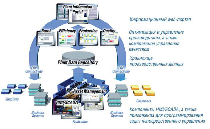 Proficy выполняет функцию оперативного обеспечения руководителей предприятия различного уровня всей нужной информацией