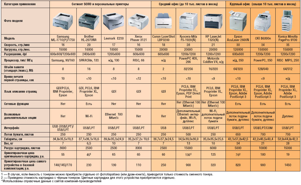 Сводная таблица технических параметров принтеров*