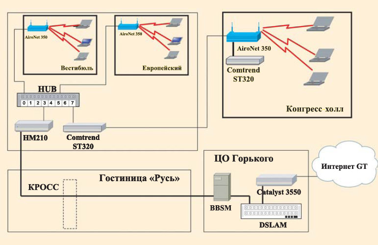 Схема включения хот-спотов в Президент-отеле «Киевский»