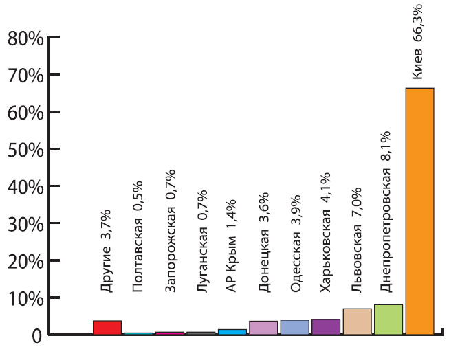 Структура доходов операторов сотовой связи по регионам Украины в 2004 году (по данным “ИКС-Консалтинг”)
