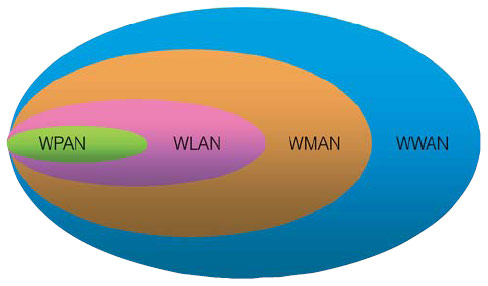 Классификация беспроводных технологий по масштабам зон радиопокрытия