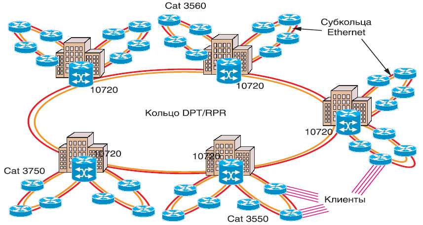 MPLS сеть основывается на транспортном кольце DPT/RPR, построенном на базе аппаратуры Cisco