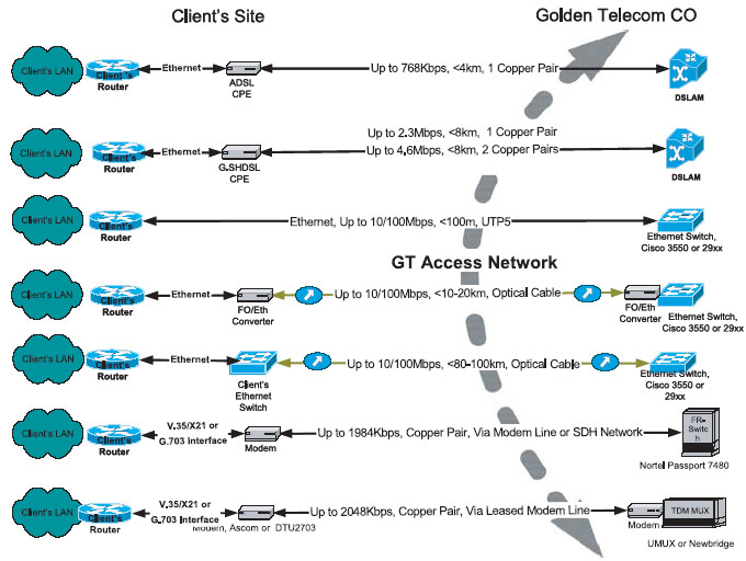 Для удаленного подключения к IP-VPN может быть использован практически любой способ подключения