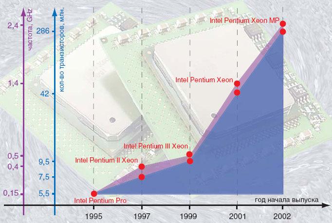 Динамика роста количества транзисторов и скорости процессоров со сменой поколений серверных процессоров Intel