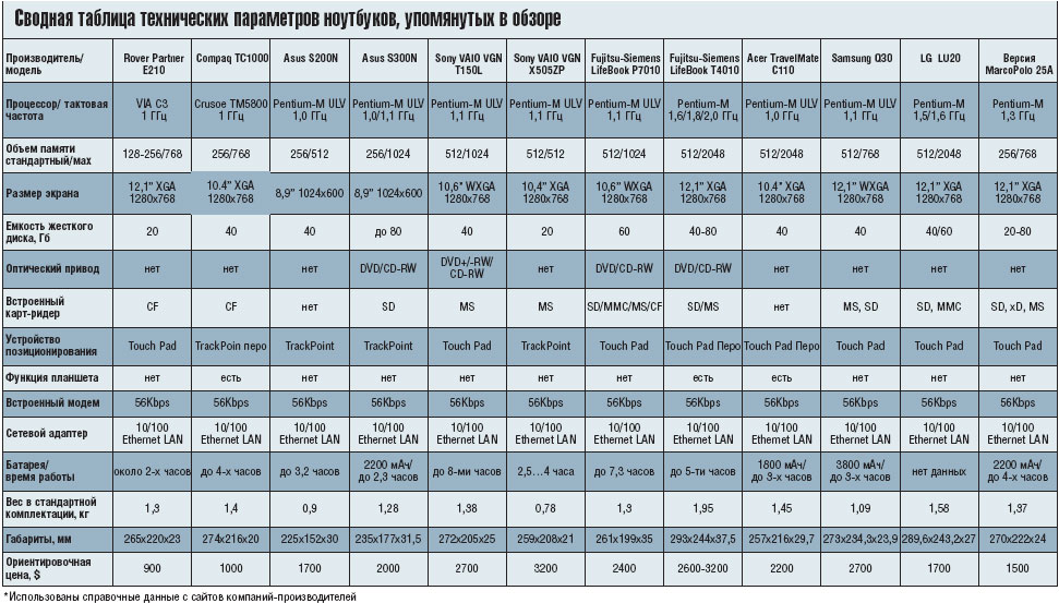 Сводная таблица технических параметров ноутбуков, упомянутых в обзоре