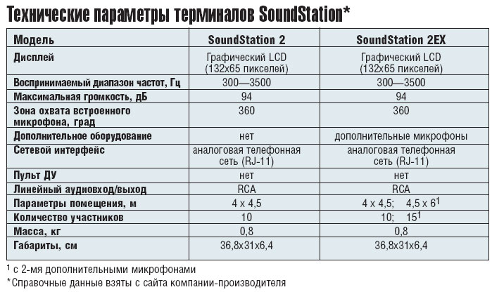 Технические параметры терминалов SoundStation*