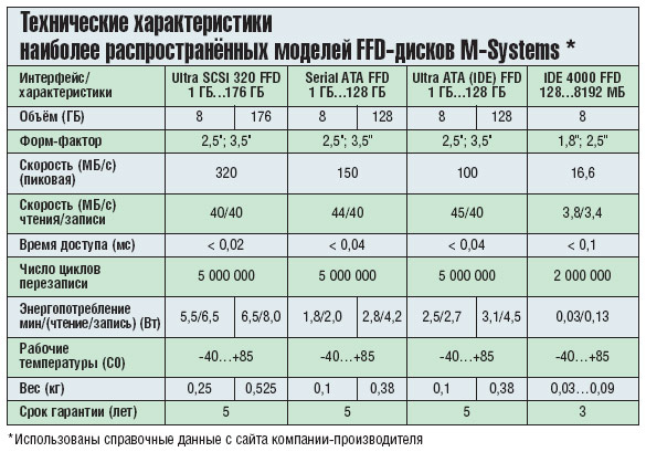 Технические характеристики наиболее распространённых моделей FFDGдисков MGSystems*