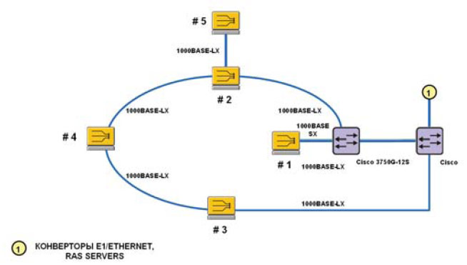 Транспортная сеть “Укртелеком” в г. Киеве