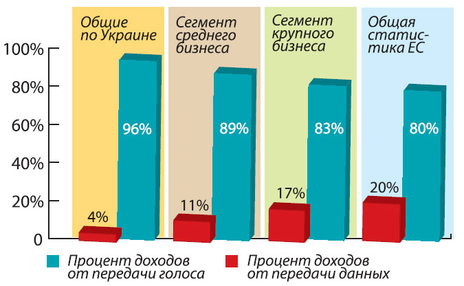 Распределение доходов “Укртелеком” по сегментам рынка и распределение в ЕС