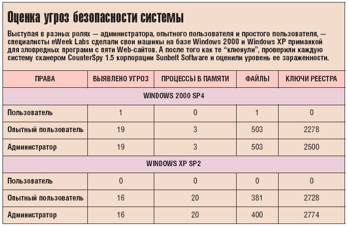 Оценка угроз безопасности системы