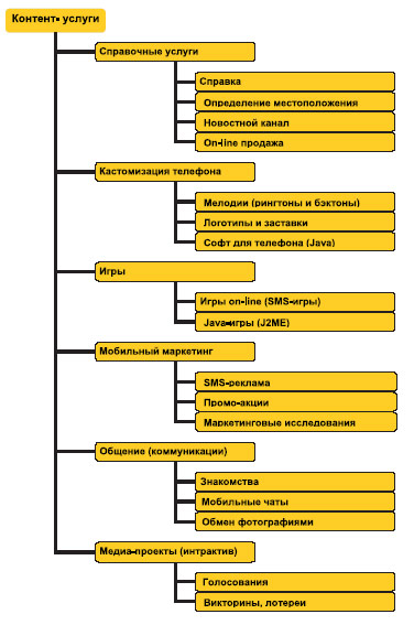 Структура услуг мобильного контента Источник: “РосБизнесКонсалтинг”