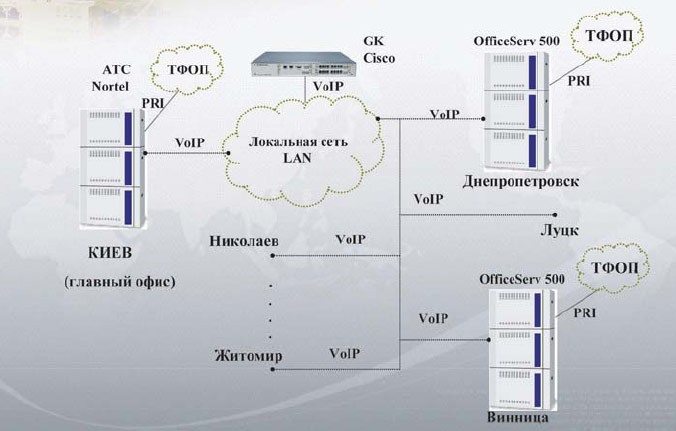 Структурная схема решения компании Ортемир для Укрпромбанка